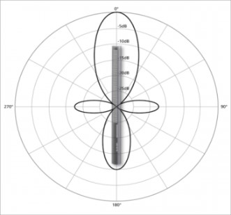 پترن میکروفون های لوبار