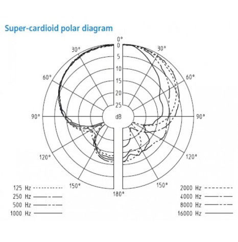 دیاگرام میکروفون سوپر کاردیود